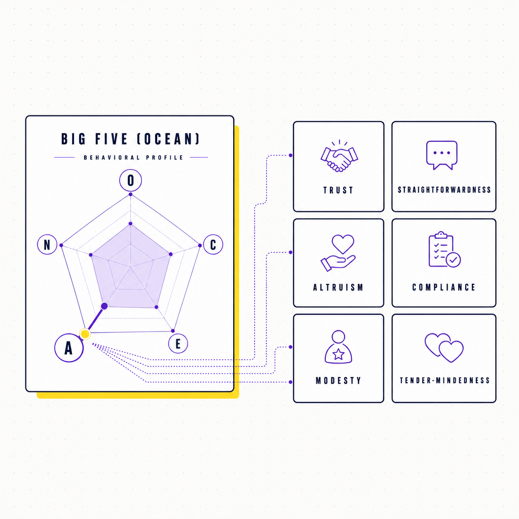 A simplified Big Five OCEAN radar chart with the Agreeableness axis highlighted, surrounded by six small facet labels: trust, straightforwardness, altruism, compliance, modesty, tender-mindedness, in the Team Building Bot house style