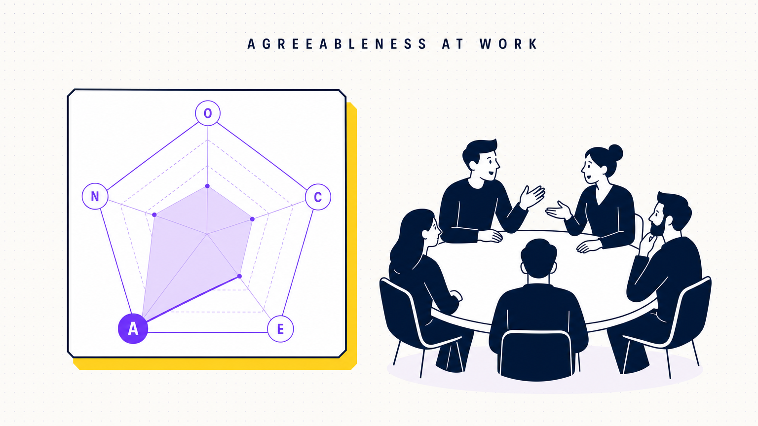 An OCEAN radar chart with the Agreeableness axis highlighted next to a circle of flat-vector colleagues collaborating, in the Team Building Bot house style