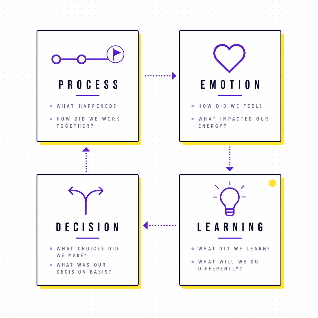 Four labelled question-group cards, process, emotion, decision, and learning, each holding a short stack of debrief prompts, with a thin purple arrow showing the order they run in, in the Team Building Bot house style