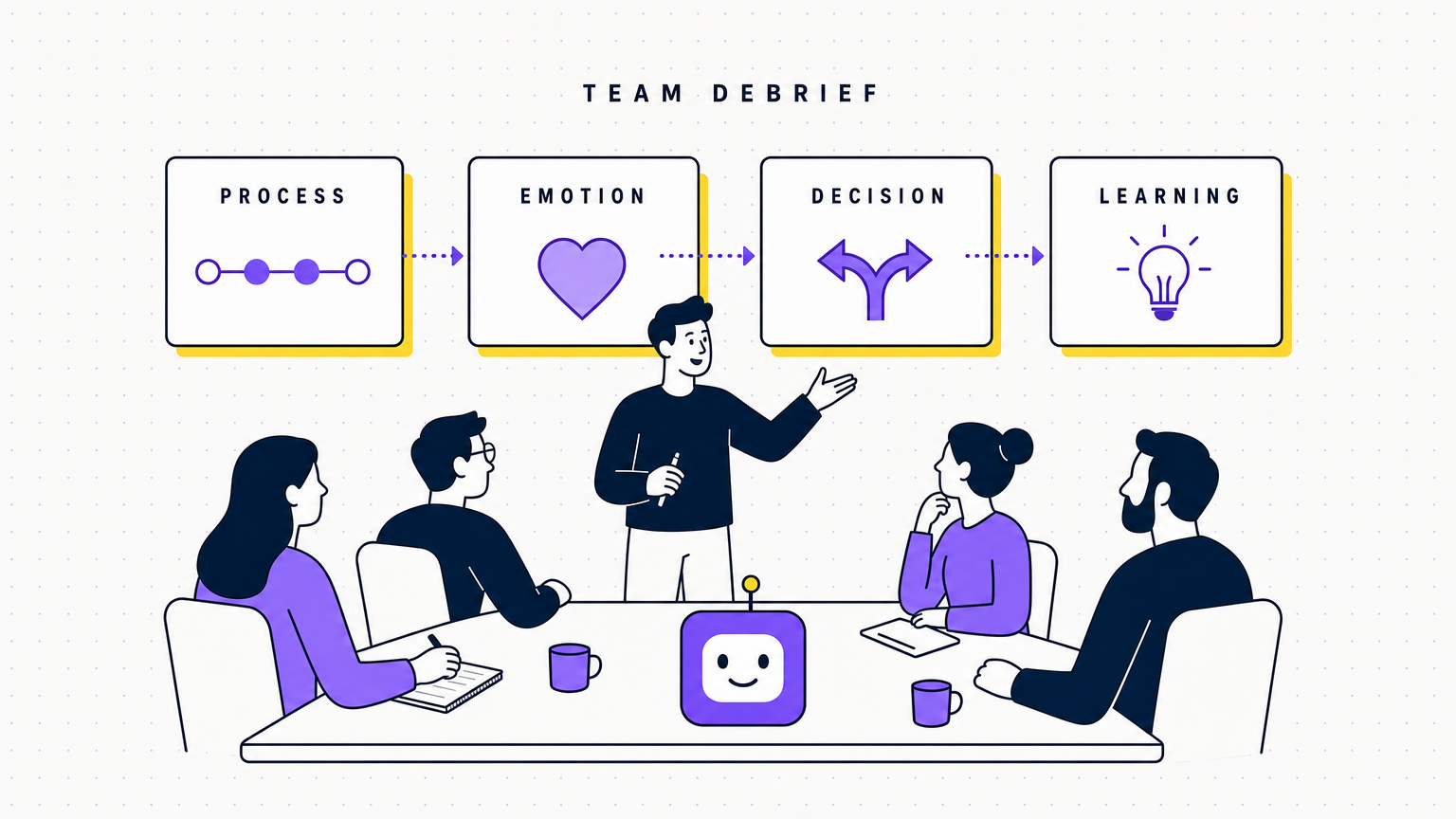 A flat-vector team debrief with a facilitator and four labelled question groups, process, emotion, decision, and learning, laid out as cards in the Team Building Bot house style