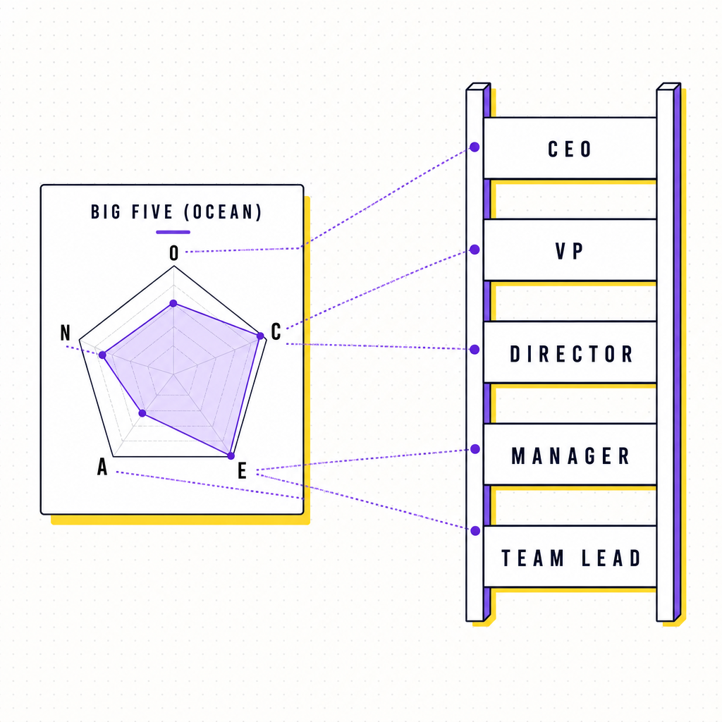 A radar chart of the Big Five OCEAN traits sitting next to a stylised leadership ladder, with each trait connected to where on the ladder it has its strongest effect, in the Team Building Bot house style