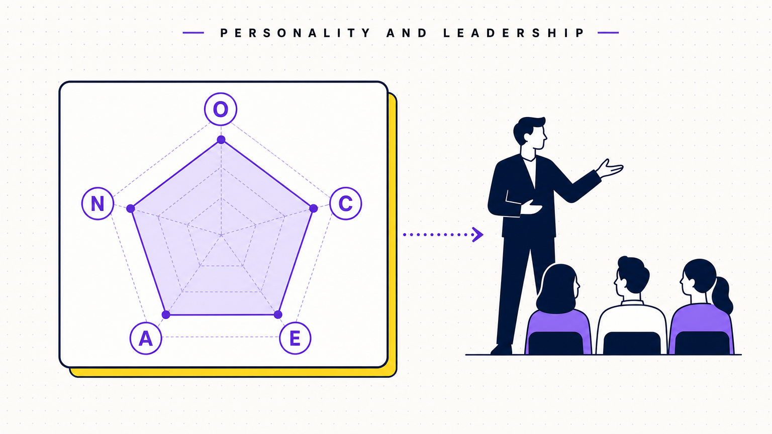 A radar chart of the Big Five OCEAN traits overlaid on a silhouette of a leader presenting to a small team, in the Team Building Bot house style