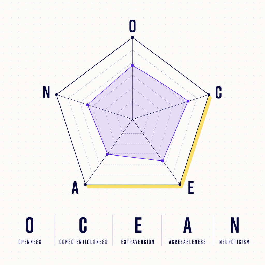 A clean editorial radar chart showing five labelled axes O, C, E, A, N, with the letters spelled out beside the radar, in the Team Building Bot house style