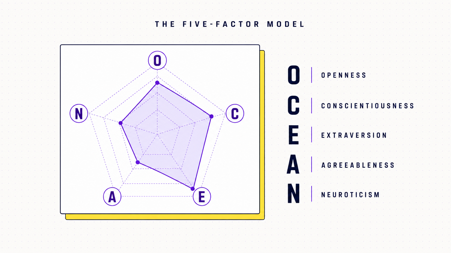 A clean editorial illustration of the OCEAN model: five labelled axes on a radar chart with the letters O, C, E, A, N spelled out beside it, in the Team Building Bot house style