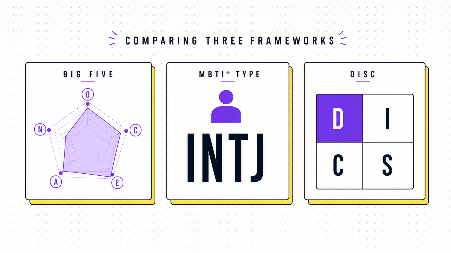 Three personality framework cards side by side, a Big Five OCEAN radar, a four-letter MBTI type, and a DISC quadrant chart