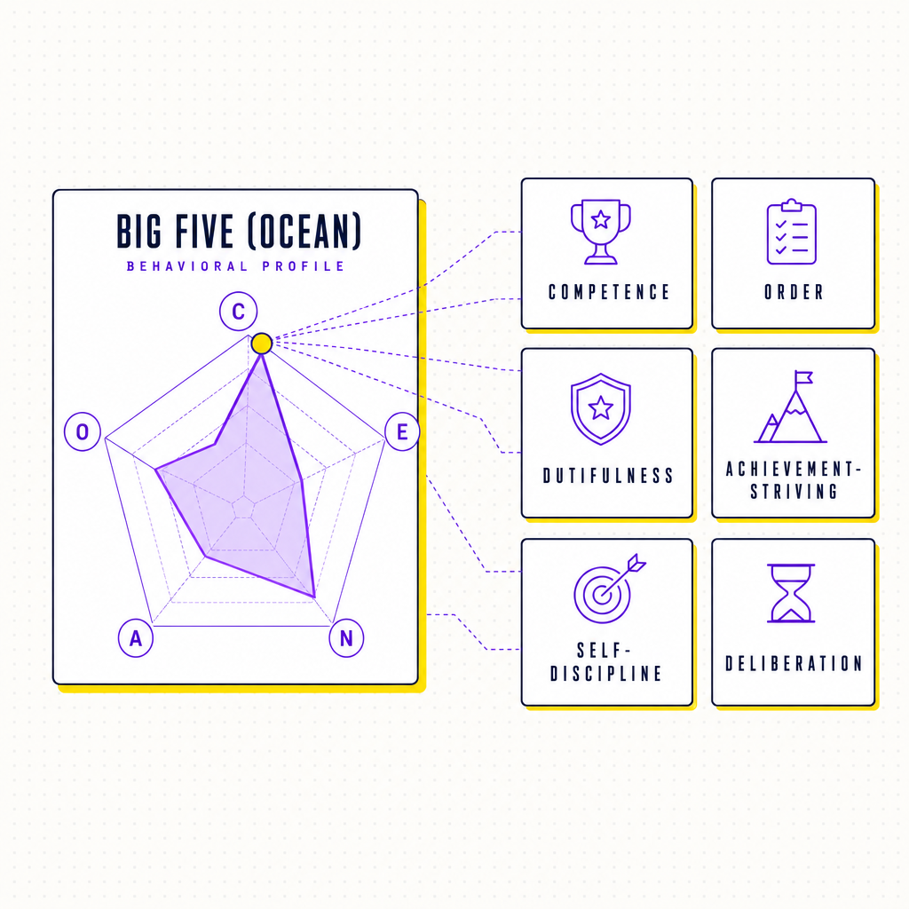 A simplified Big Five OCEAN radar chart with the Conscientiousness axis highlighted, surrounded by six small facet labels: competence, order, dutifulness, achievement-striving, self-discipline, deliberation, in the Team Building Bot house style