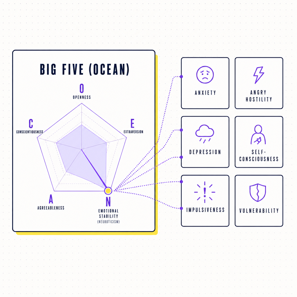 A simplified Big Five OCEAN radar chart with the Emotional Stability axis highlighted, surrounded by six small facet labels: anxiety, angry hostility, depression, self-consciousness, impulsiveness, vulnerability, in the Team Building Bot house style