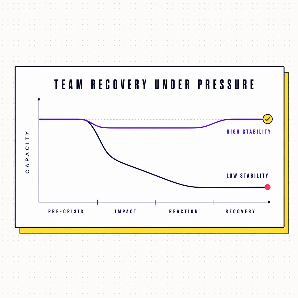 A line-chart schematic showing two team recovery curves across four labelled phases (pre-crisis, impact, reaction, recovery): a high-stability team holds steady and returns to baseline, a low-stability team drops sharply and stalls at a lower level, in the Team Building Bot house style