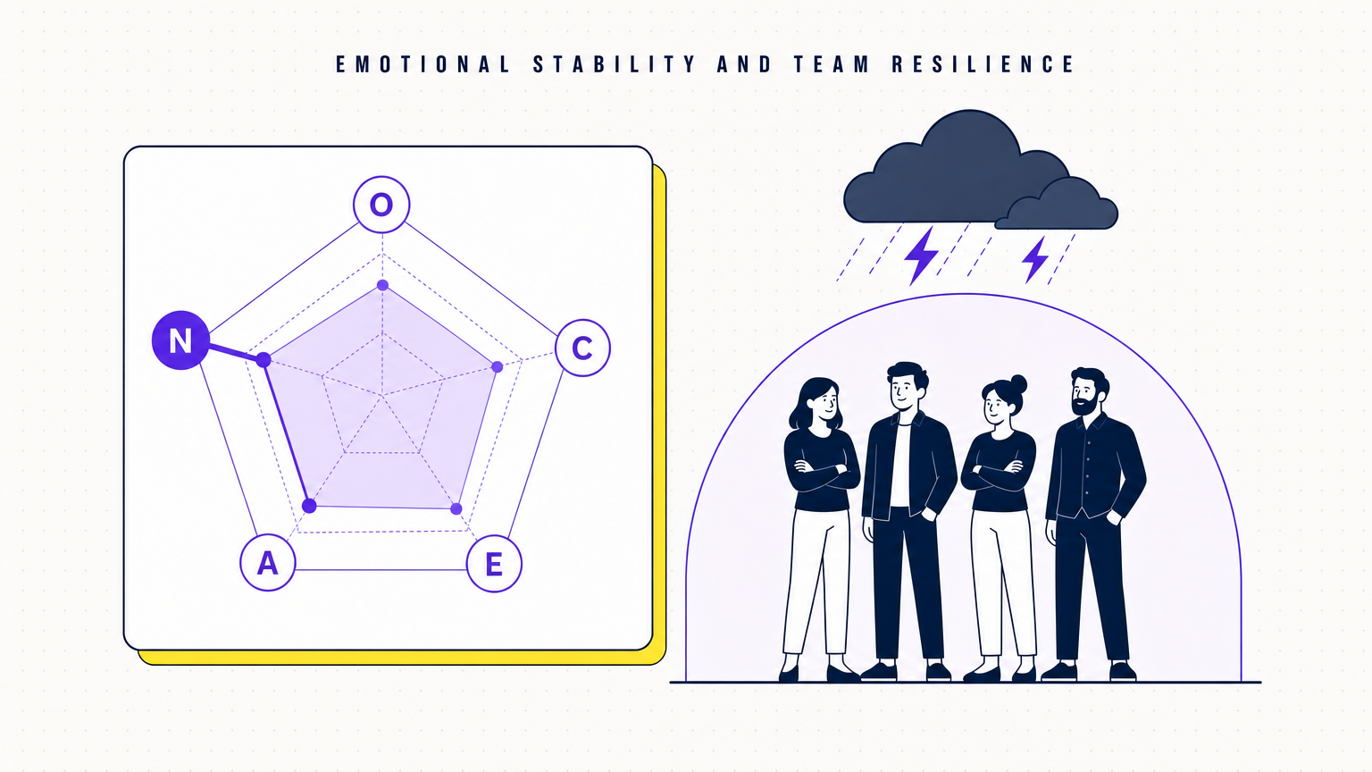 An OCEAN radar chart with the Emotional Stability axis highlighted next to a flat-vector team holding steady under a storm cloud, in the Team Building Bot house style