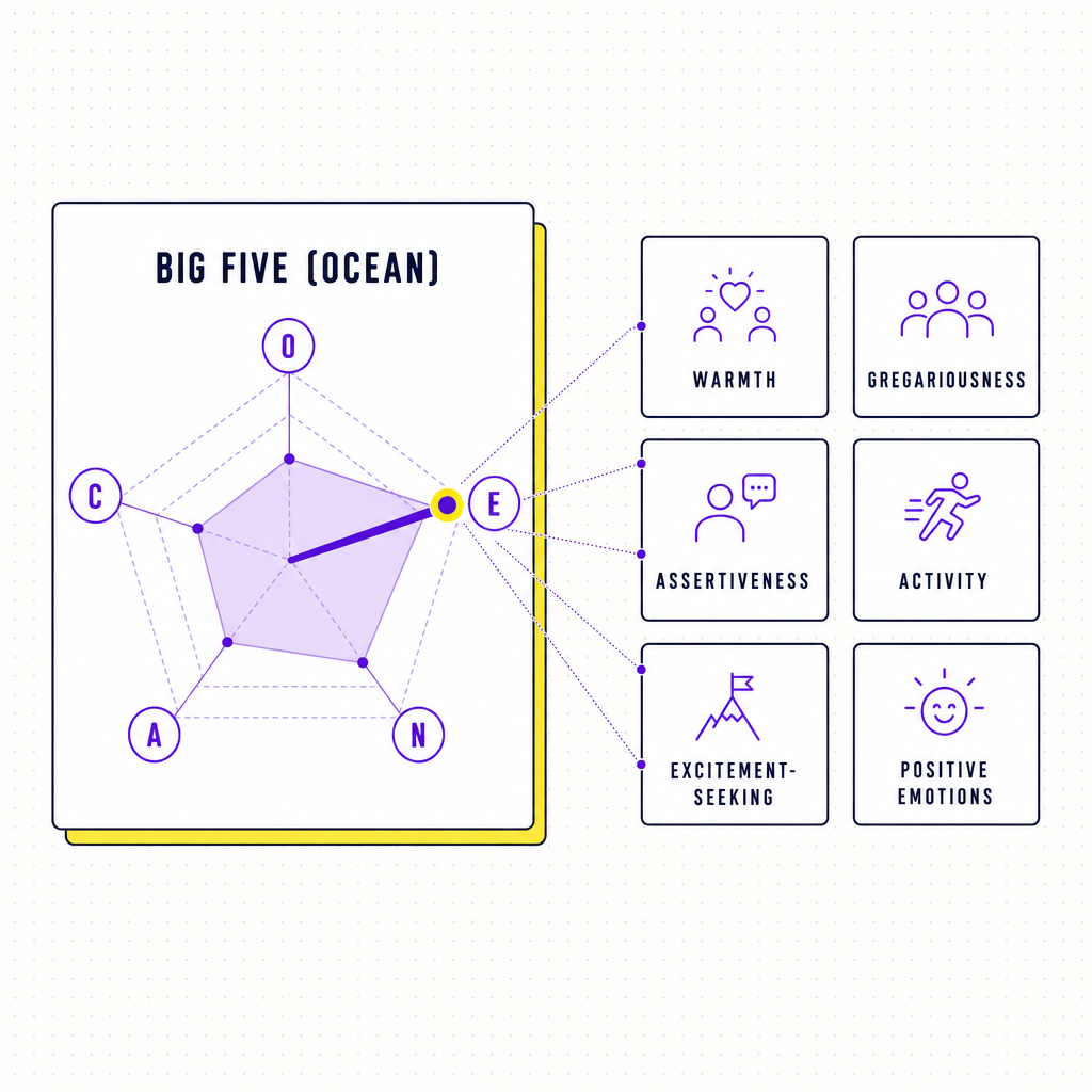 A simplified Big Five OCEAN radar chart with the Extraversion axis highlighted, surrounded by six small facet labels: warmth, gregariousness, assertiveness, activity, excitement-seeking, positive emotions, in the Team Building Bot house style