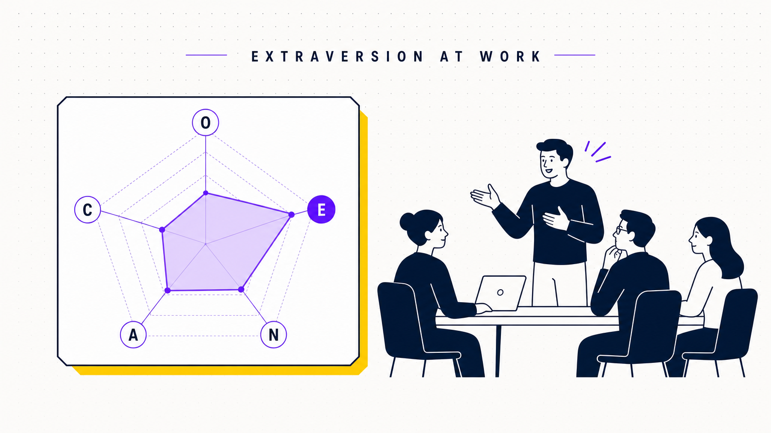 An OCEAN radar chart with the Extraversion axis highlighted next to a group of flat-vector colleagues in a meeting, in the Team Building Bot house style