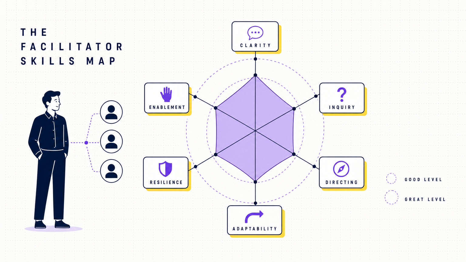 A clean editorial illustration of a facilitator skills map drawn as a six-spoke radar, with a neutral facilitator figure beside a small group, in the Team Building Bot house style