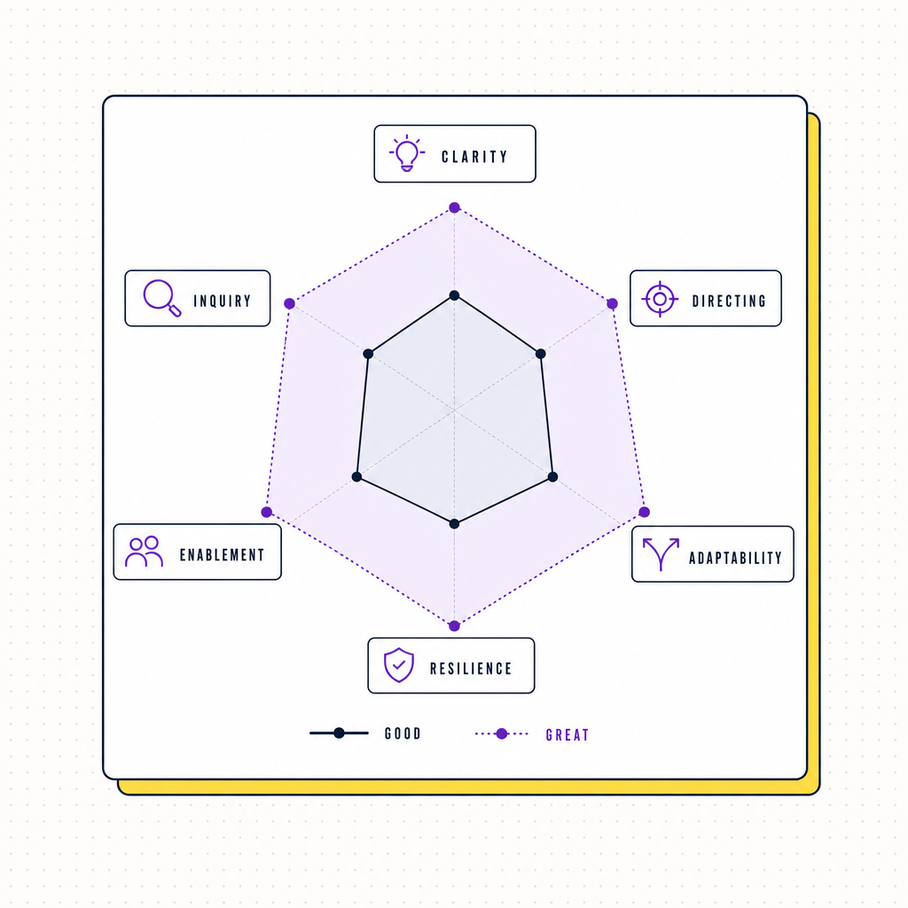 A facilitator skills map drawn as a six-spoke radar chart labelled clarity, inquiry, directing, adaptability, resilience, and enablement, with a small contrast between an inner and outer ring, in the Team Building Bot house style
