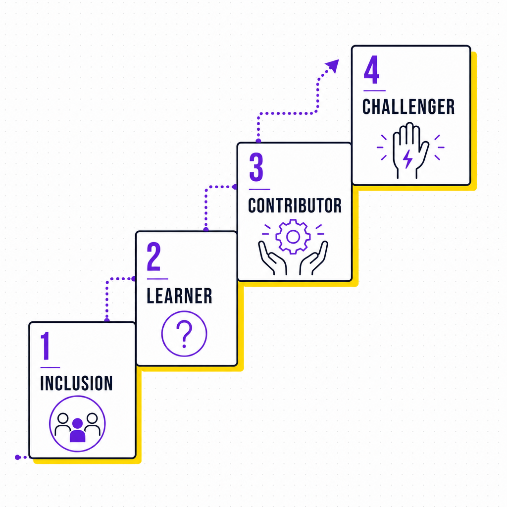 An editorial illustration of the four stages of psychological safety as an ascending staircase, each step labelled inclusion, learner, contributor and challenger, in the Team Building Bot house style
