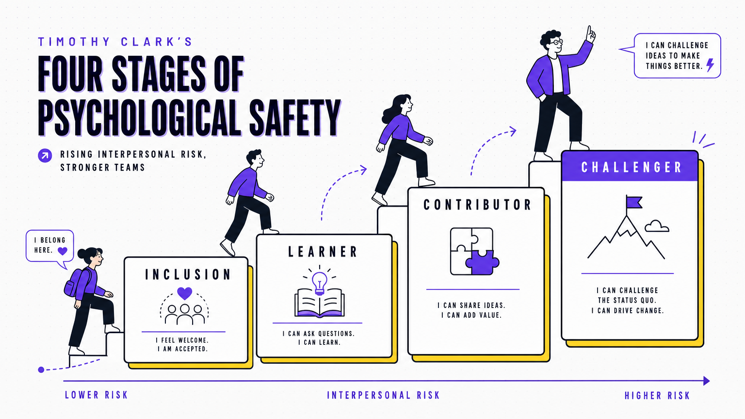 An editorial illustration of the four stages of psychological safety drawn as an ascending staircase from inclusion to challenger, in the Team Building Bot house style