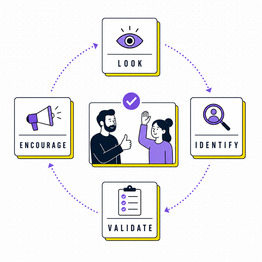 An editorial illustration of a continuous facilitation loop labelled look, identify, validate and encourage, with a coach reinforcing a moment of candour in a meeting, in the Team Building Bot house style