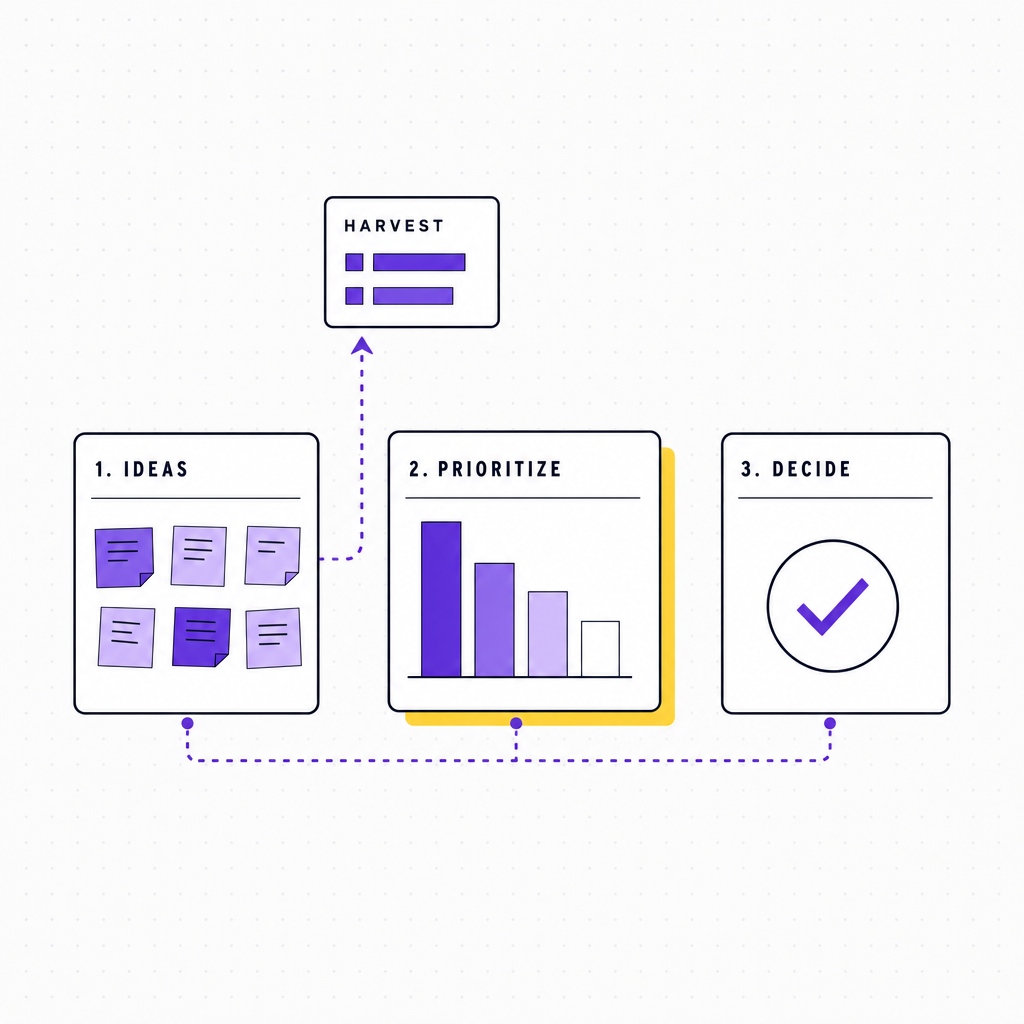 A clean editorial schematic of three workshop activity panels connected left to right by a dotted purple bridge line, with a small harvest card lifting outputs from one panel into the next, in the Team Building Bot house style