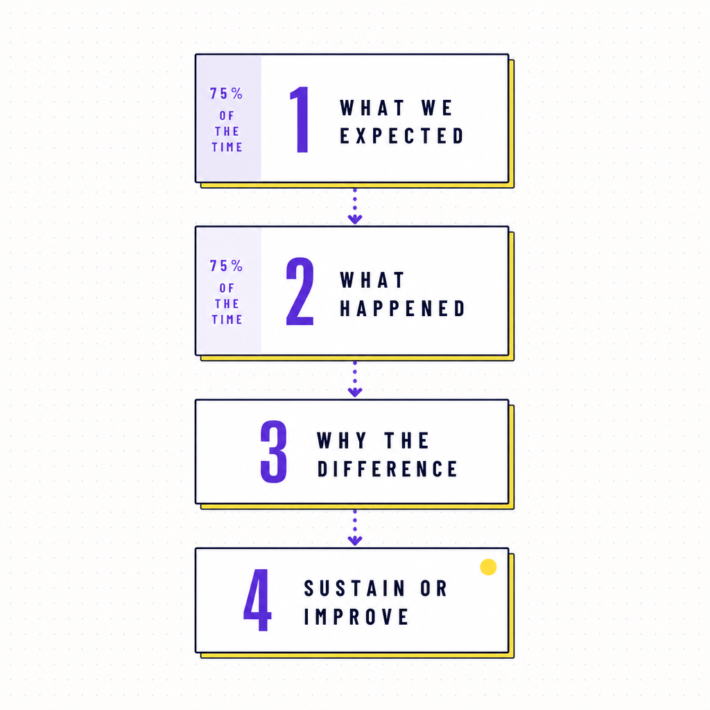 A vertical flow of the four after-action review questions as connected cards, what we expected, what happened, why the difference, and sustain or improve, with the first two marked as 75% of the meeting time, in the Team Building Bot house style