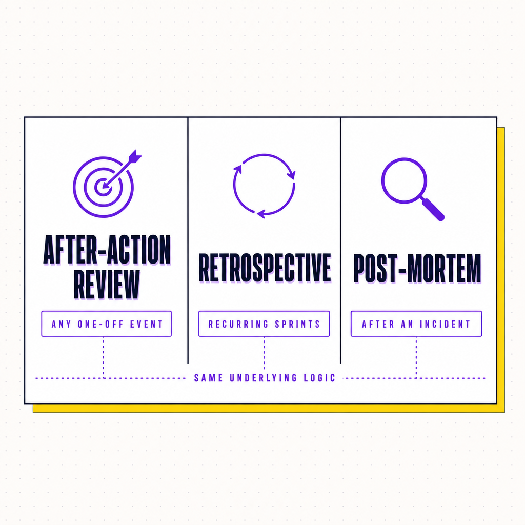 A three-panel comparison of the after-action review for any one-off event, the retrospective for recurring sprints, and the post-mortem for incidents, tied together by a shared baseline labelled same underlying logic, in the Team Building Bot house style