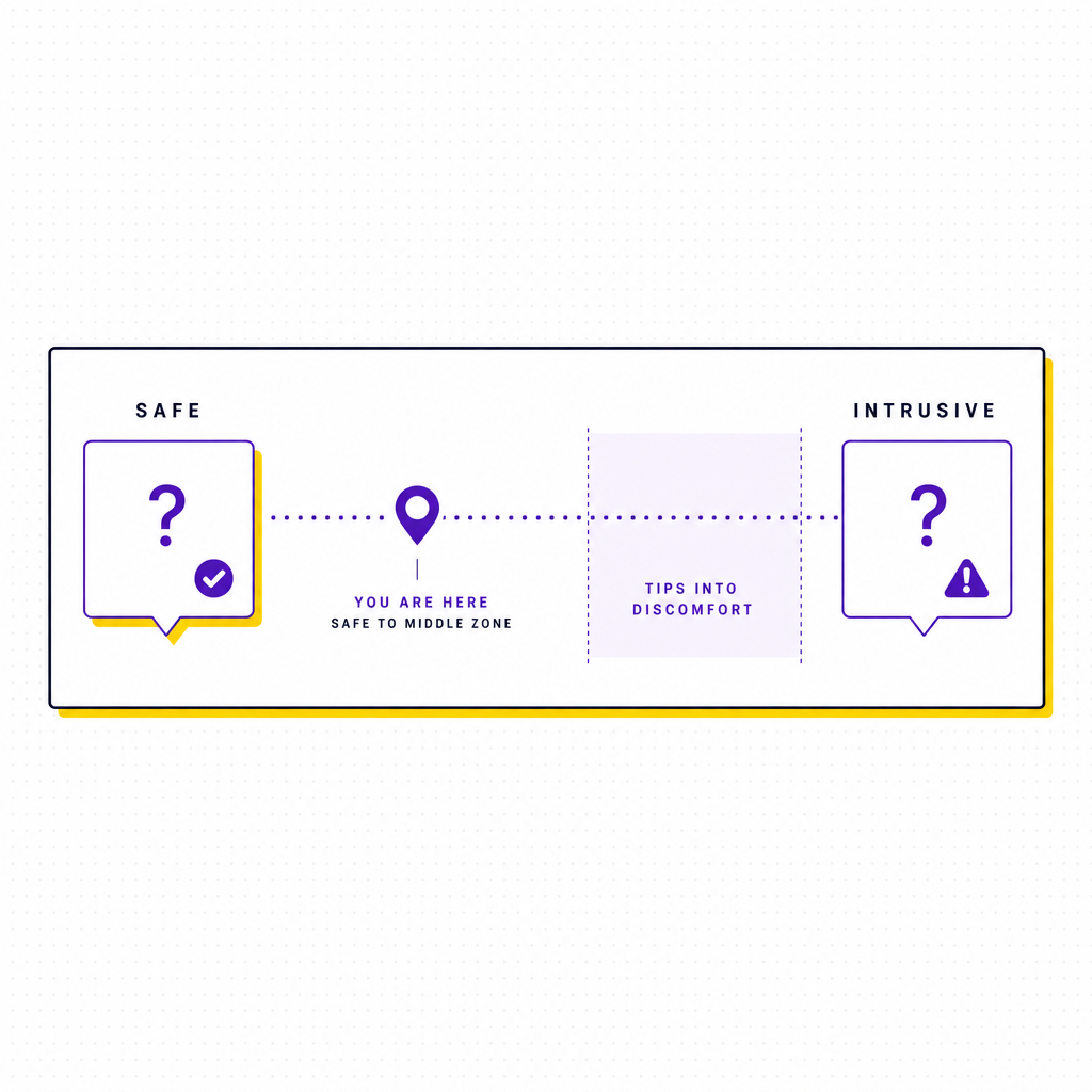 A clean editorial illustration of a spectrum from a safe low-stakes question card on one side to an intrusive high-exposure question card on the other, with a purple marker showing the safe zone, in the Team Building Bot house style