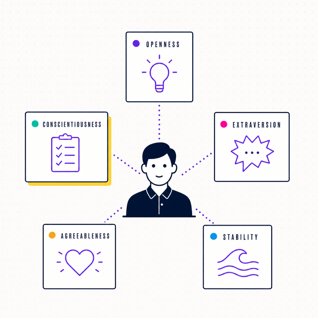 A clean editorial illustration of five icebreaker question cards each tagged with a Big Five trait marker, arranged around a simplified facilitator avatar, in the Team Building Bot house style