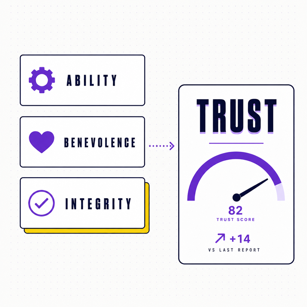 The three-part trust model of ability, benevolence, and integrity shown as stacked cards feeding into a single trust score, in the Team Building Bot house style