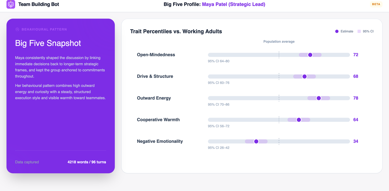 The top of a Big Five Personality Profile report from Team Building Bot, showing the Big Five Snapshot panel and a trait-percentile chart
