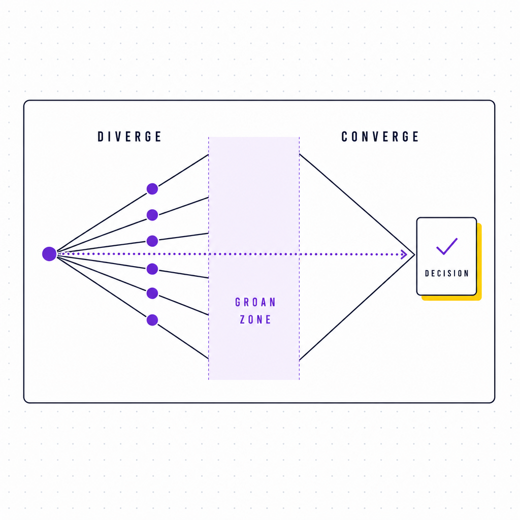 A clean editorial illustration of a diverge-converge diamond with a labelled groan zone in the middle, ideas fanning out then funnelling to a single decision card, in the Team Building Bot house style