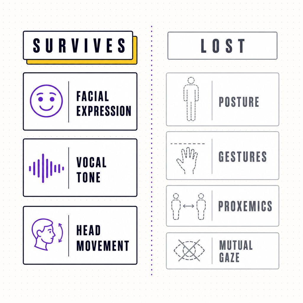 A split illustration showing which nonverbal cues survive a video call, such as facial expression and vocal tone, and which are lost, such as posture, proxemics and mutual gaze, in the Team Building Bot house style
