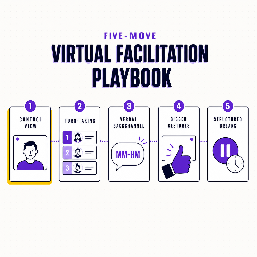 The five-move virtual facilitation playbook shown as labelled cards, control the view, run explicit turn-taking, verbal backchannel, bigger gestures, and structured breaks, in the Team Building Bot house style