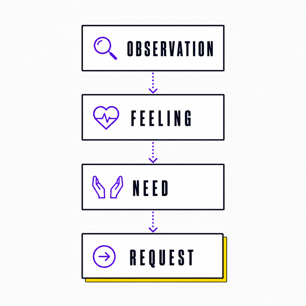 The four nonviolent communication steps shown as a labelled sequence from observation to feeling to need to request, in the Team Building Bot house style