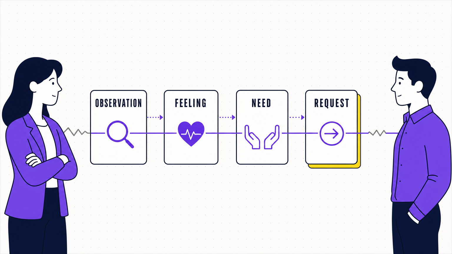 An editorial illustration of the four nonviolent communication steps arranged as a path between two colleagues in a tense conversation, in the Team Building Bot house style