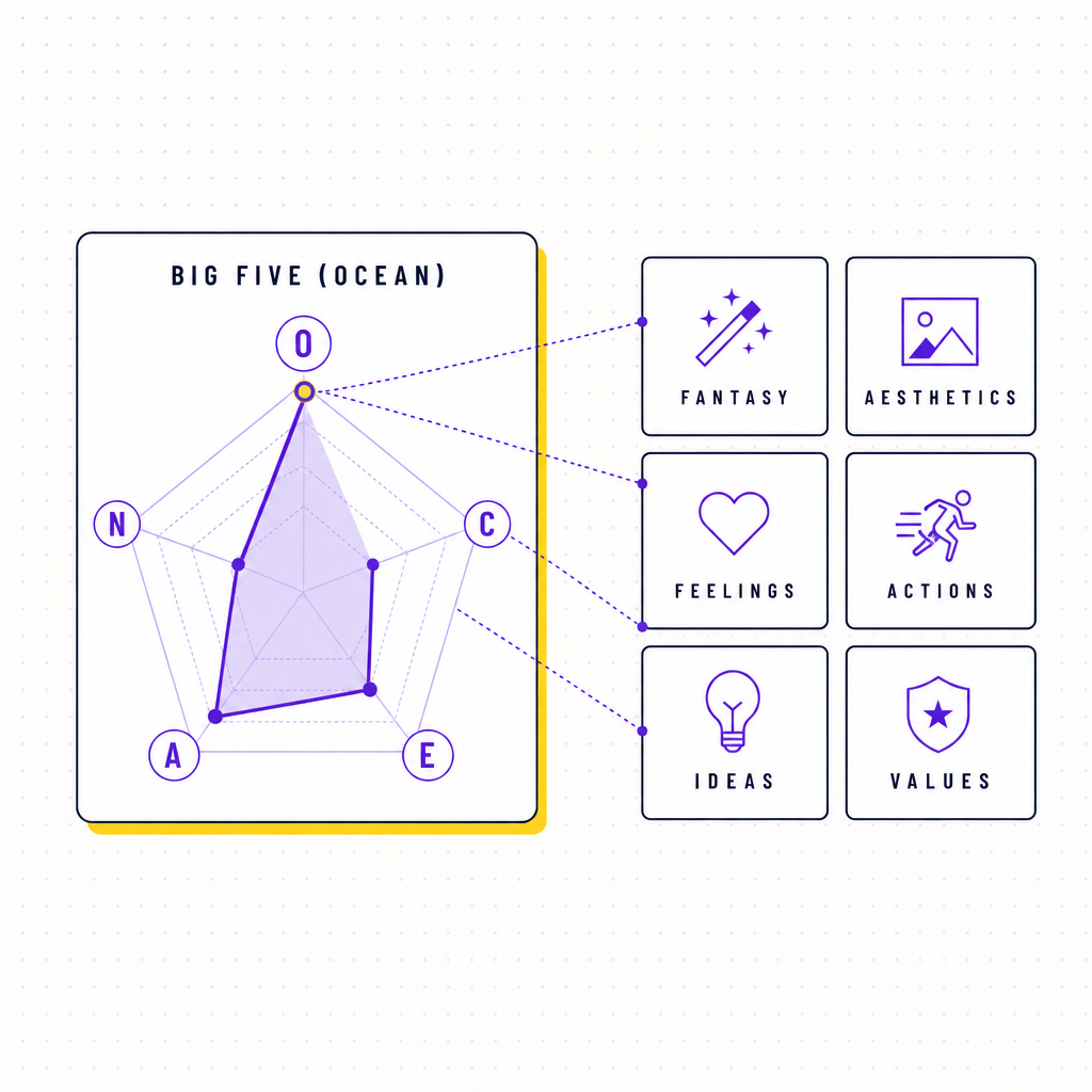 A simplified Big Five OCEAN radar chart with the Openness axis highlighted, surrounded by six small facet labels: fantasy, aesthetics, feelings, actions, ideas, values, in the Team Building Bot house style