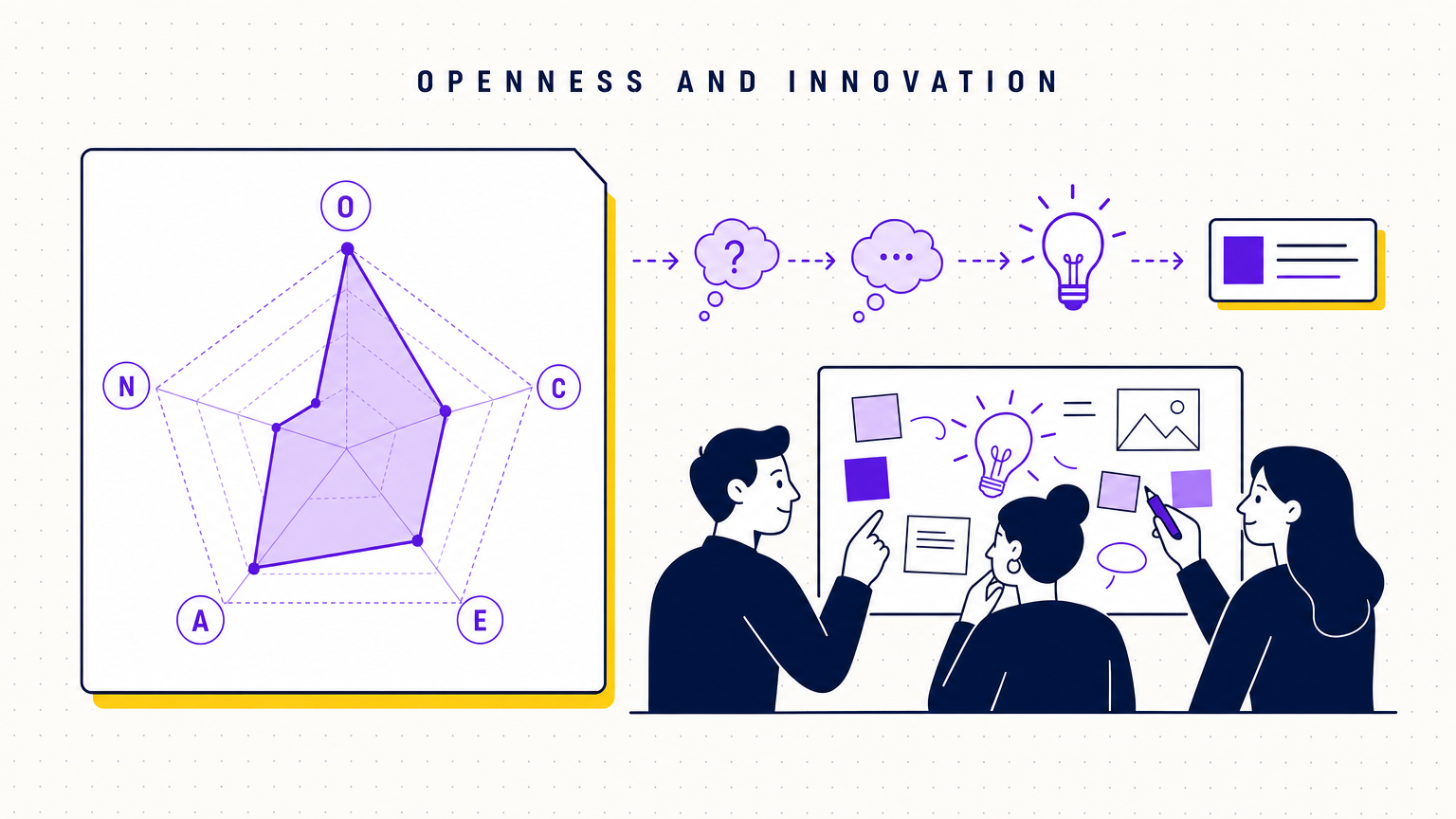 An OCEAN radar chart with the Openness axis highlighted next to a flat-vector team gathered around an ideas board, in the Team Building Bot house style