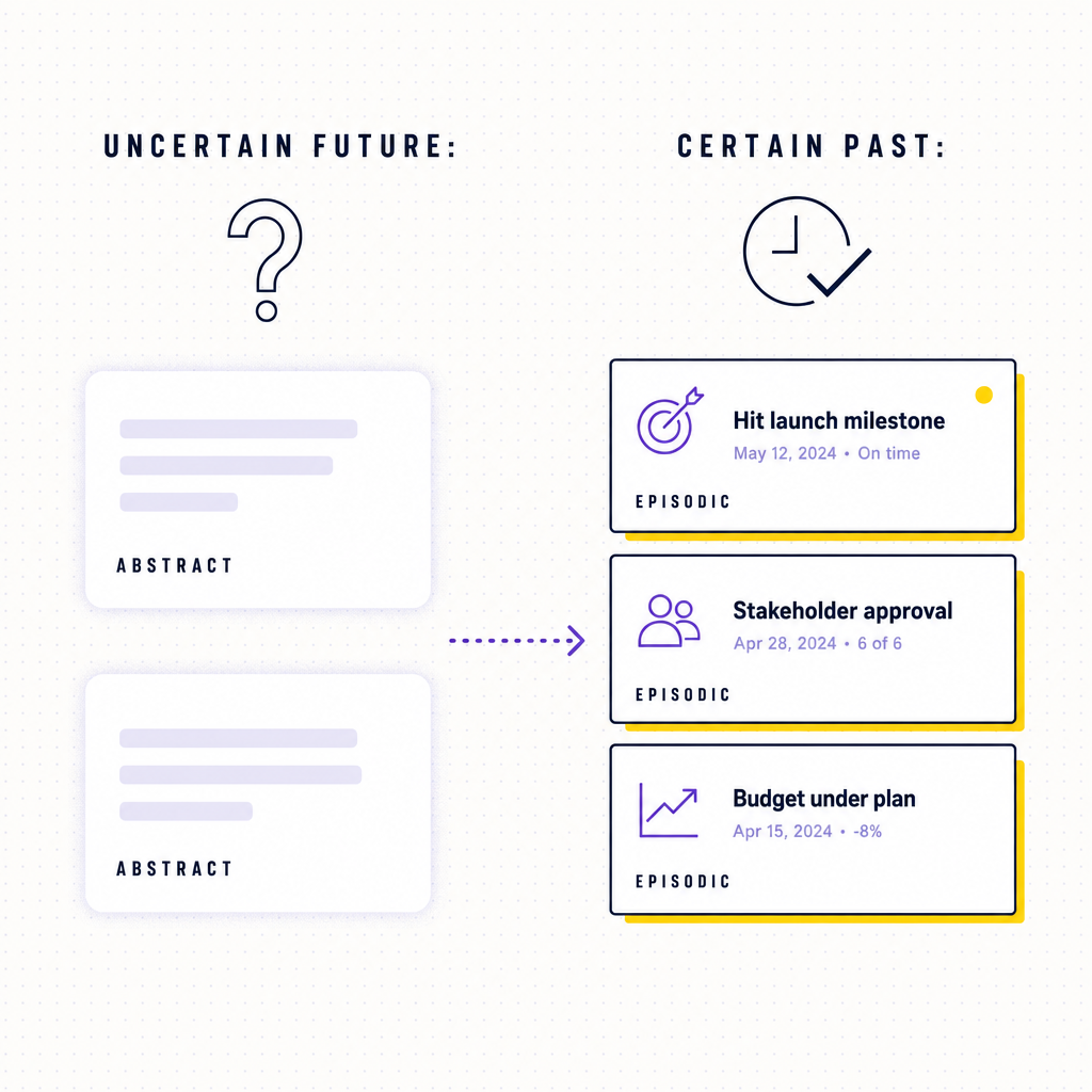 A diagram contrasting two ways of explaining a project outcome: an uncertain future producing vague abstract risk cards, and a certain imagined past producing concrete episodic failure cards with names and dates, in the Team Building Bot house style