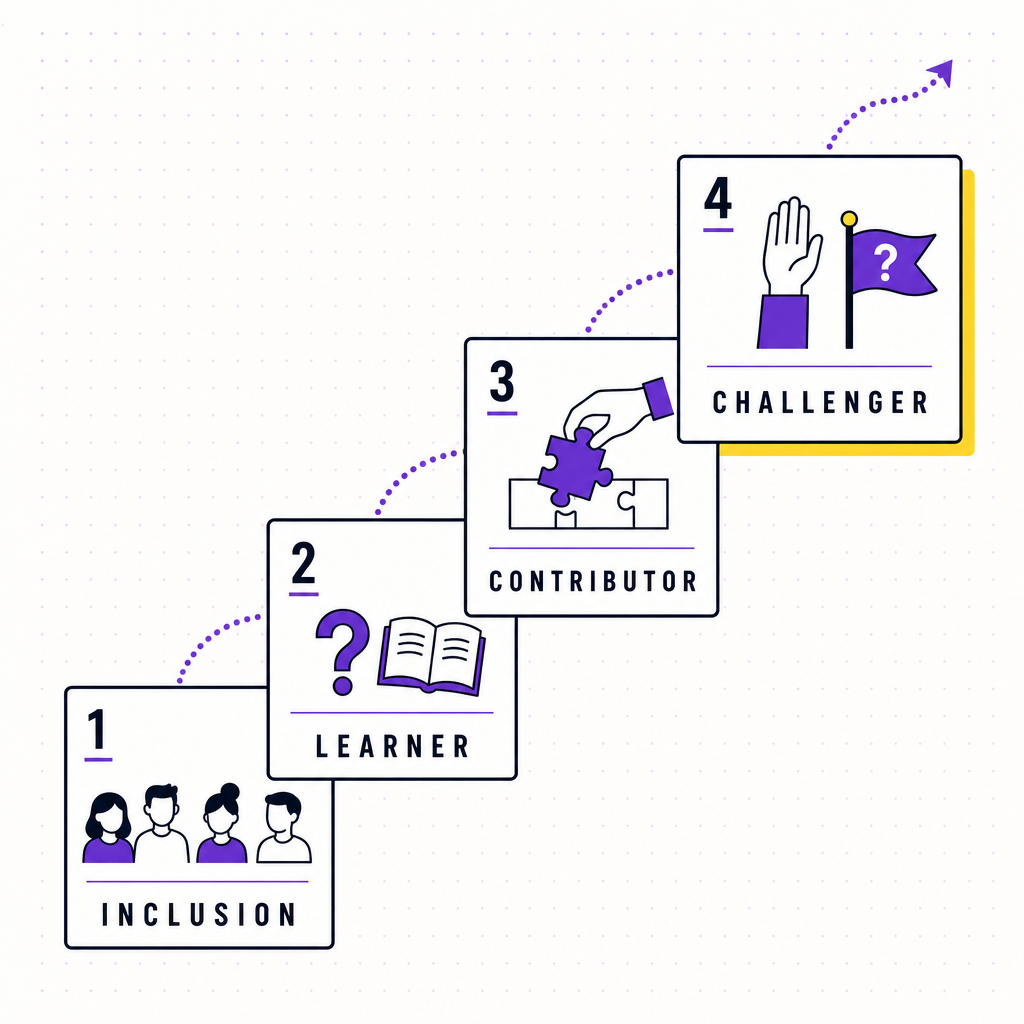An editorial illustration of Timothy Clark's four stages of psychological safety drawn as an ascending staircase from inclusion to challenger safety, in the Team Building Bot house style