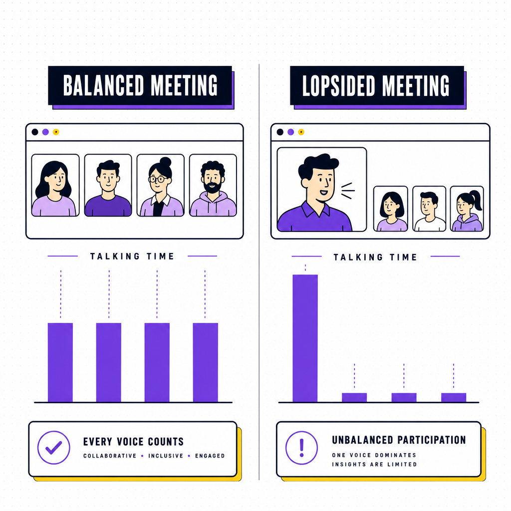 An editorial illustration contrasting a balanced remote meeting where talk-time is evenly distributed with a lopsided one dominated by a single speaker, in the Team Building Bot house style
