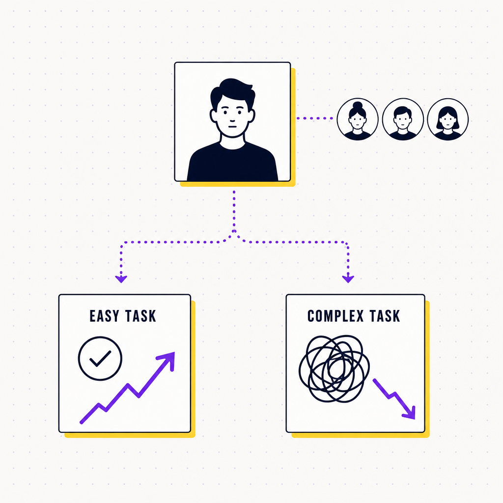 A clean editorial illustration showing a single performance split into two outcomes, an easy task accelerating under an audience and a hard task faltering under the same audience, in the Team Building Bot house style