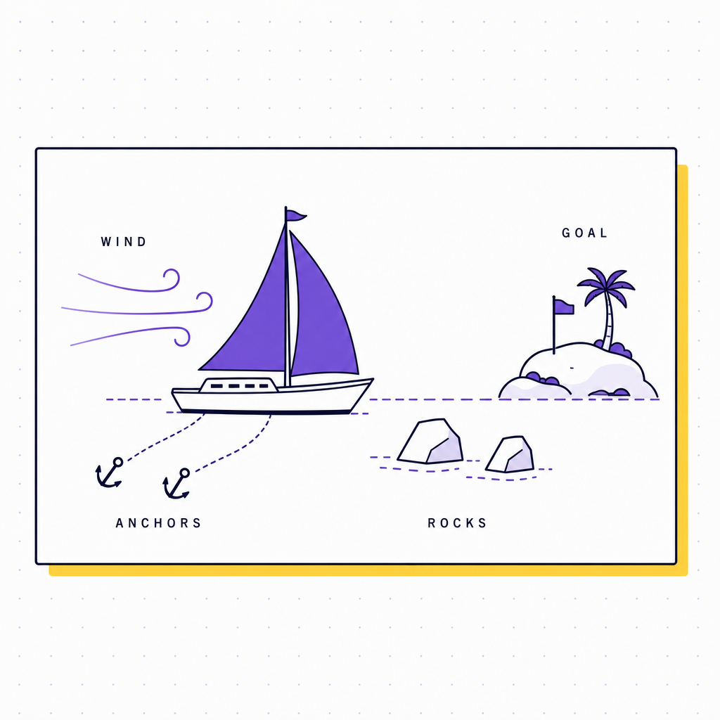 A schematic sailboat metaphor with wind pushing toward a goal island, anchors trailing below, and rocks ahead in the water, in the Team Building Bot house style