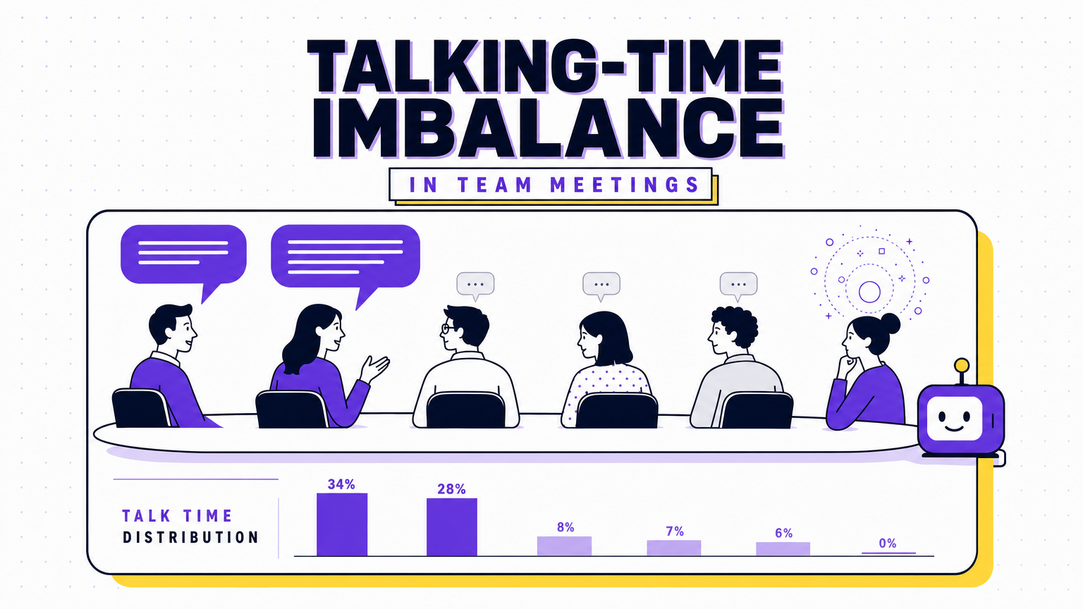 An editorial illustration of a meeting where talk-time is split unevenly between a few dominant voices and several silent participants, in the Team Building Bot house style