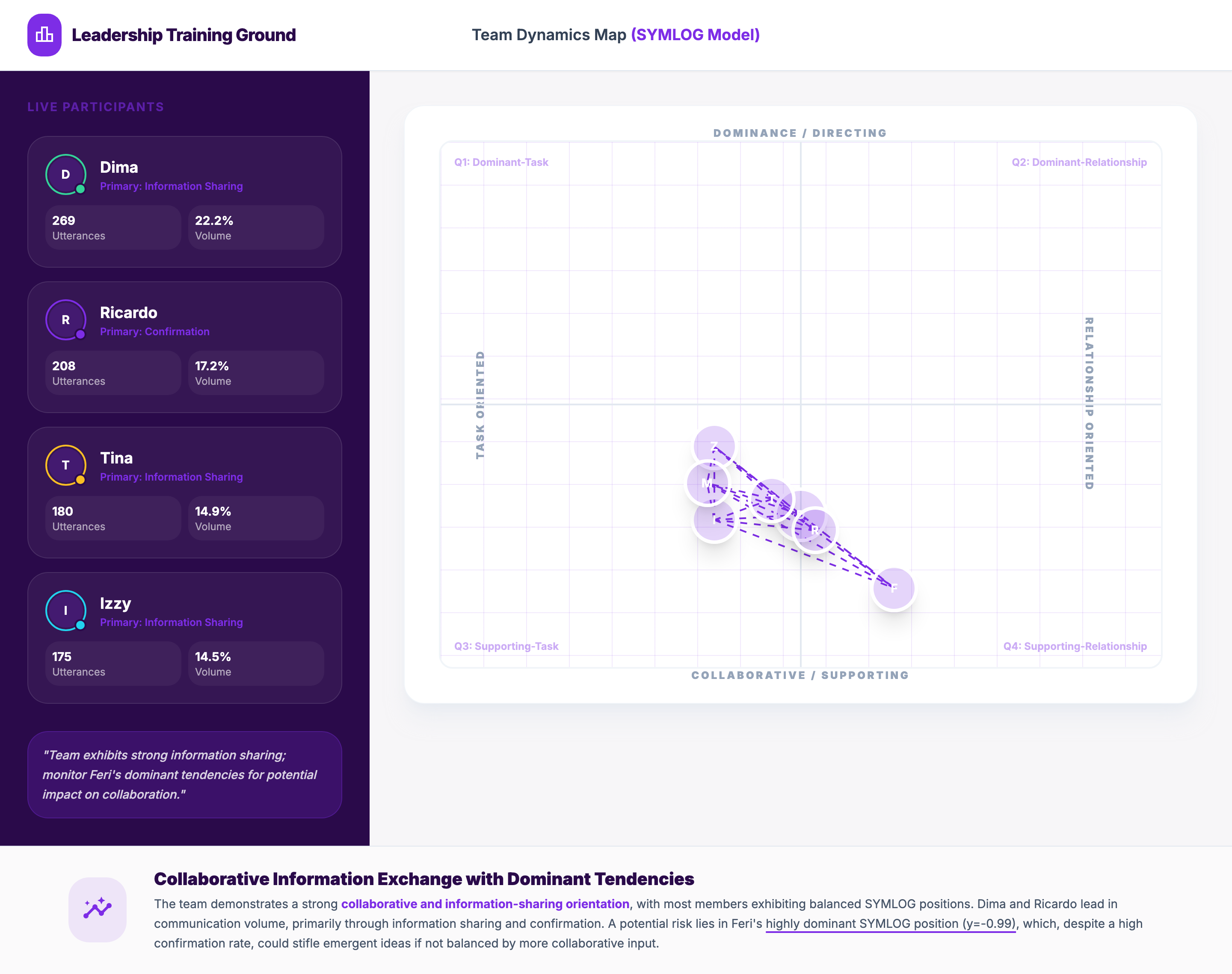 Team Dynamics Map