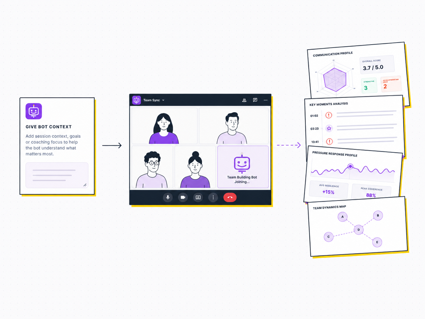 Team Building Bot gives context, joins your meeting, and generates reports including communication profiles, key moments analysis, pressure response profiles, and team dynamics maps
